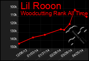 Total Graph of Lil Rooon