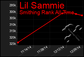 Total Graph of Lil Sammie