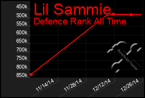 Total Graph of Lil Sammie