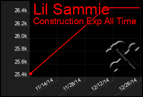 Total Graph of Lil Sammie