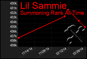 Total Graph of Lil Sammie