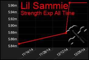 Total Graph of Lil Sammie