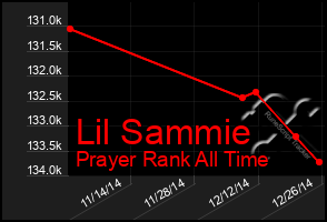 Total Graph of Lil Sammie