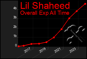 Total Graph of Lil Shaheed