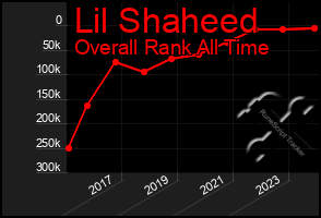 Total Graph of Lil Shaheed