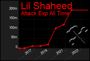 Total Graph of Lil Shaheed