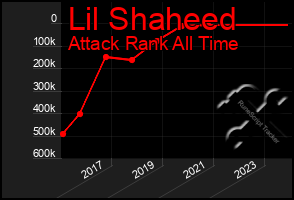 Total Graph of Lil Shaheed