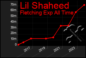 Total Graph of Lil Shaheed