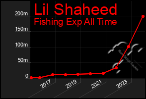 Total Graph of Lil Shaheed