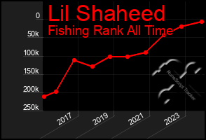 Total Graph of Lil Shaheed