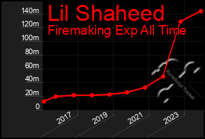 Total Graph of Lil Shaheed