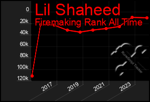 Total Graph of Lil Shaheed