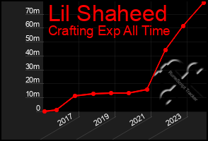 Total Graph of Lil Shaheed