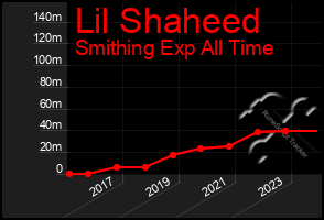 Total Graph of Lil Shaheed