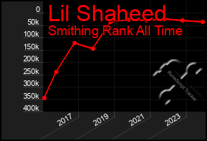 Total Graph of Lil Shaheed