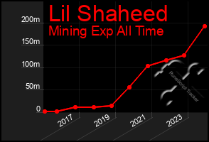 Total Graph of Lil Shaheed