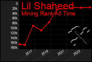 Total Graph of Lil Shaheed