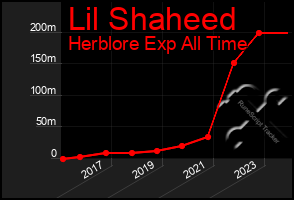 Total Graph of Lil Shaheed