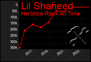 Total Graph of Lil Shaheed