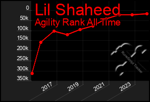 Total Graph of Lil Shaheed