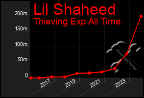 Total Graph of Lil Shaheed