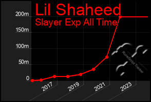 Total Graph of Lil Shaheed