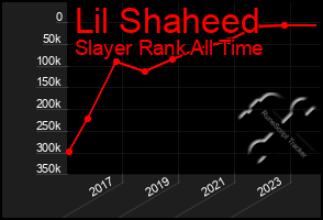 Total Graph of Lil Shaheed