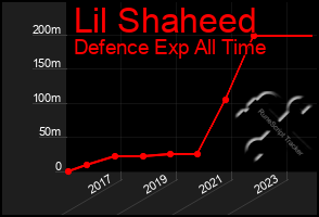 Total Graph of Lil Shaheed