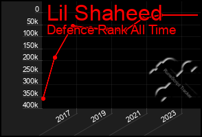 Total Graph of Lil Shaheed