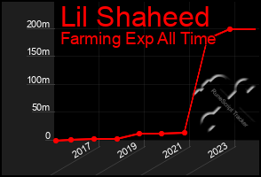 Total Graph of Lil Shaheed