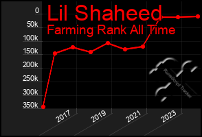 Total Graph of Lil Shaheed