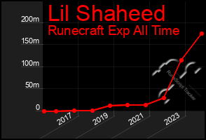 Total Graph of Lil Shaheed