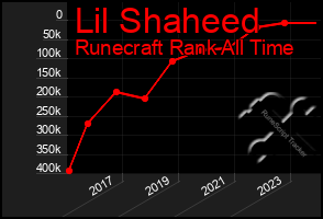 Total Graph of Lil Shaheed