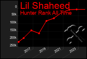 Total Graph of Lil Shaheed