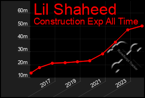 Total Graph of Lil Shaheed