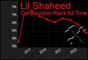 Total Graph of Lil Shaheed