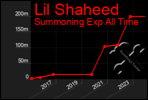 Total Graph of Lil Shaheed