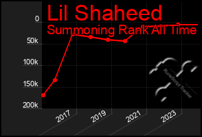 Total Graph of Lil Shaheed