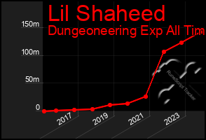 Total Graph of Lil Shaheed