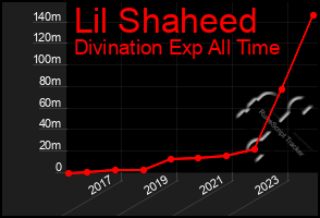 Total Graph of Lil Shaheed