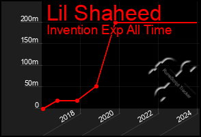 Total Graph of Lil Shaheed