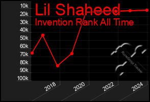 Total Graph of Lil Shaheed