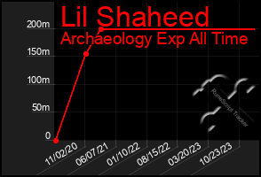 Total Graph of Lil Shaheed