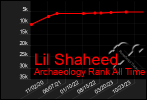 Total Graph of Lil Shaheed