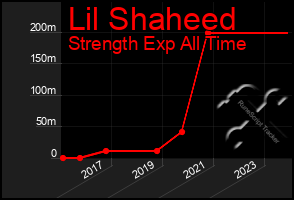 Total Graph of Lil Shaheed