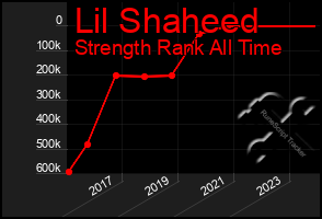 Total Graph of Lil Shaheed