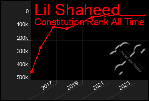 Total Graph of Lil Shaheed