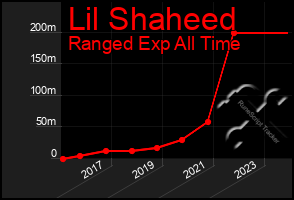 Total Graph of Lil Shaheed