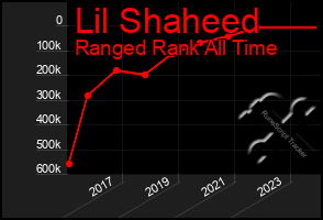 Total Graph of Lil Shaheed