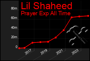 Total Graph of Lil Shaheed